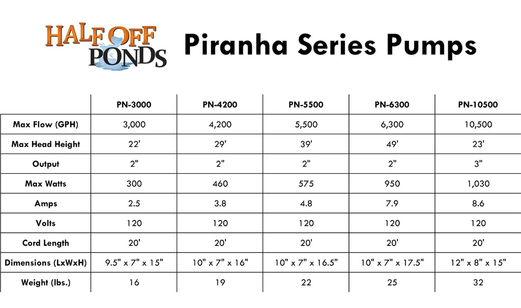 Piranha Series 5,500  Direct Drive Submersible Pump for Water Gardens, Ponds and Waterfalls - -5500